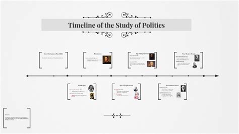 Timeline of the Study of Politics by Alex Muñoz on Prezi