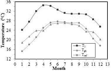 Variation of greenhouse temperature with the ambient temperature year... | Download Scientific ...