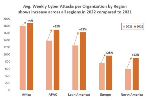 Check Point Research Reports a 38% Increase in 2022 Global Cyberattacks ...