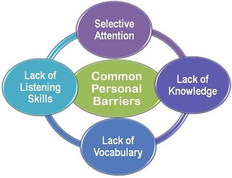 What are Personal Barriers? definition and meaning - Business Jargons