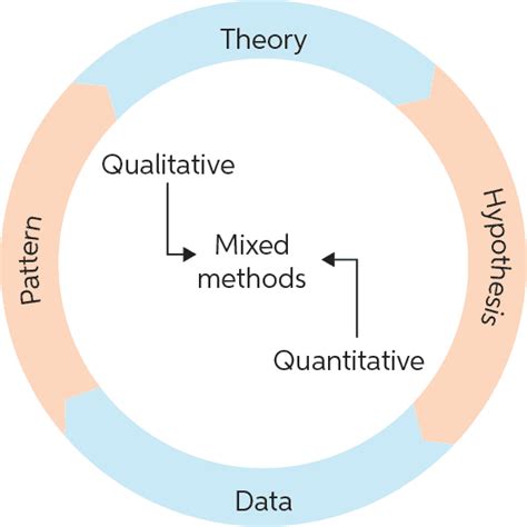 Mixed methods research | Chegg Writing