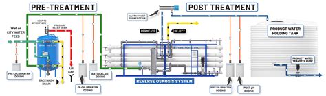 Reverse Osmosis System Schematic Diagram