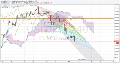 US Dollar To Yen Forecast: USD/JPY Steady