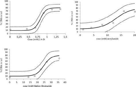 Genotoxicity of single chemicals. Concentration-response curves for the... | Download Scientific ...