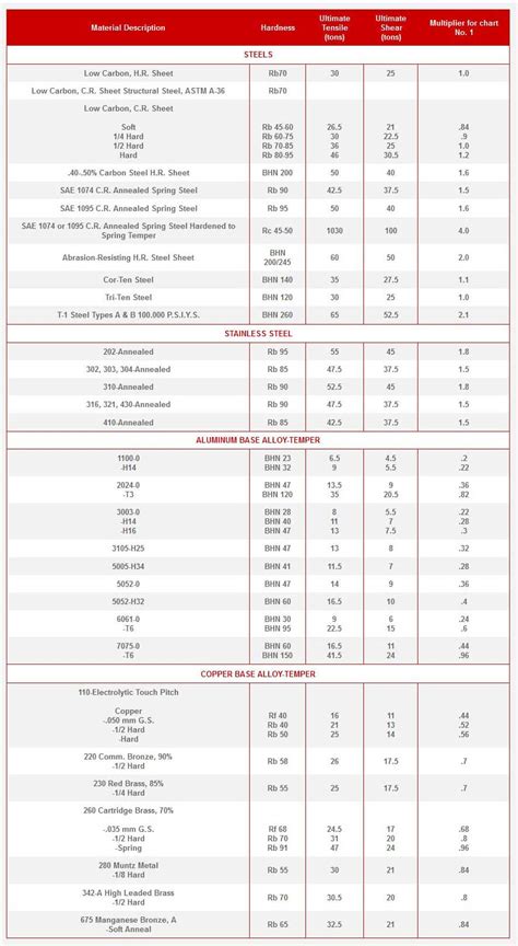 Shear Strength Of Metals Chart