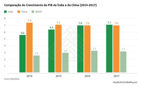 03 - Comparação do Crescimento do PIB na Índia - 2014 - 2017 - India ...