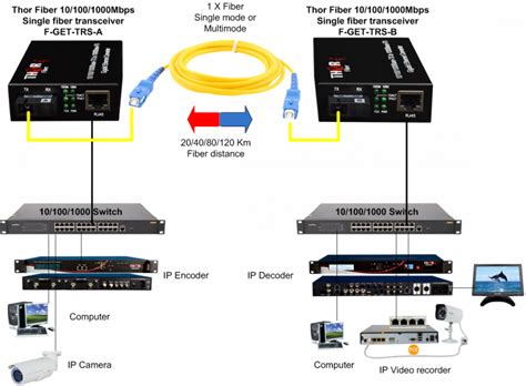 Gigabit Ethernet de fibra óptica, convertidor de Ethernet de la fibra convertidor de medios de ...