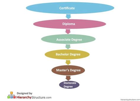 Degrees: In What Order Are College Degrees