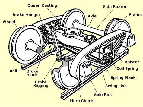 Bogies page frame