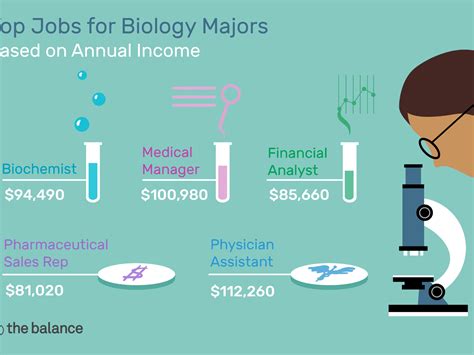 Biological Science Careers List – CollegeLearners.com