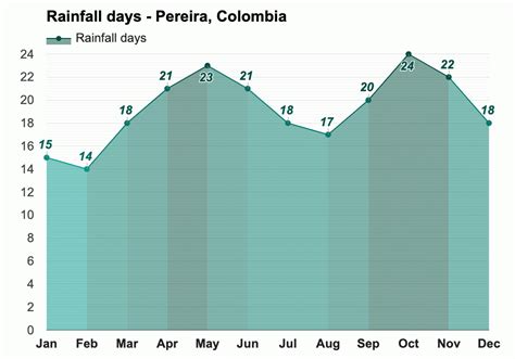 Pereira, Colombia - Pronóstico del tiempo anual y mensual