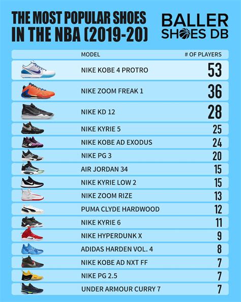 The Most Popular Shoes And Brands Worn By Players Around The NBA - 2020 ...