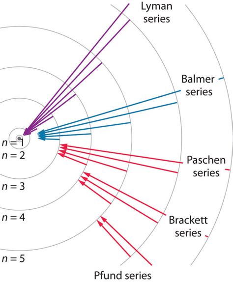 Atomic structure , Balmer series, Lyman series,wavelength | Physics and mathematics, Atomic ...