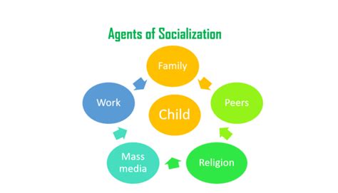 Primary Socialization: A Crucial Factor during Childhood All Through to ...