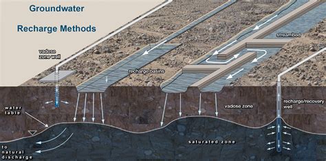 Groundwater storage and recovery becoming increasingly important