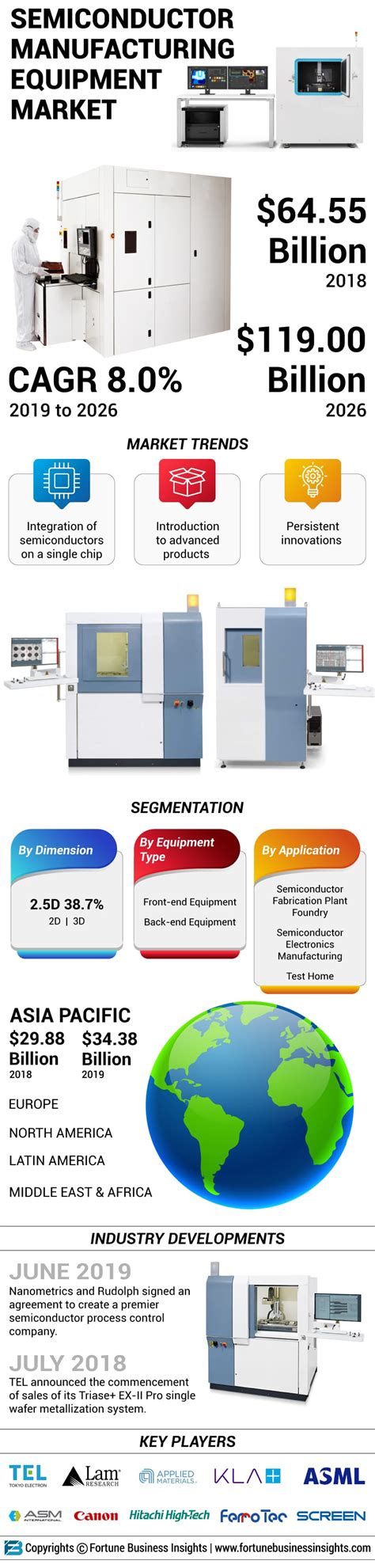 Infographics - Semiconductor Manufacturing Equipment Market