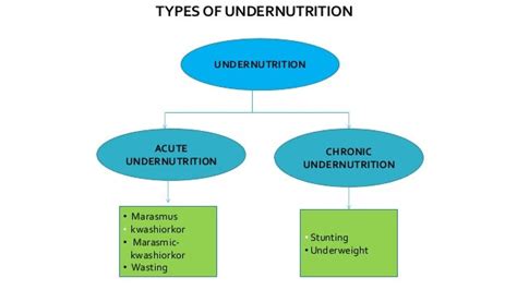 Public health importance of malnutrition