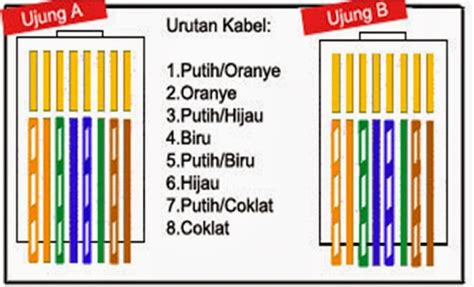 Cara membuat kabel STRAIGHT dengan benar dan tepat