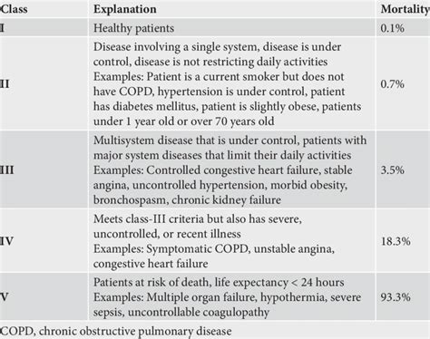 American Society of Anesthesiologists classifications3 | Download ...