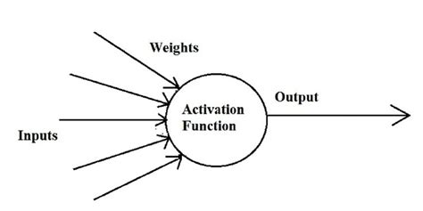 An artificial neuron | Download Scientific Diagram