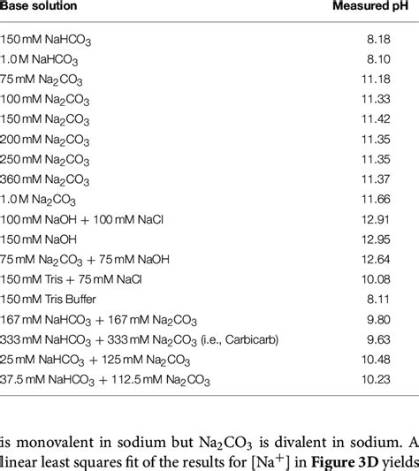 | Measured pH of base solutions. | Download Table