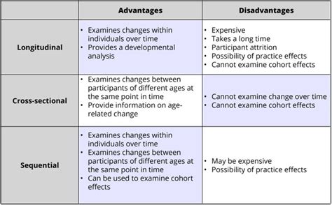 Advantages and disadvantages of different research designs are ...