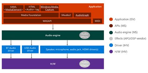 Windows Audio Architecture - Windows drivers | Microsoft Learn