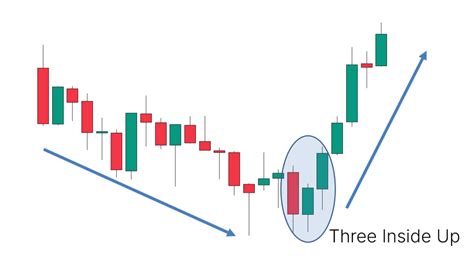 Three Inside Up Candlestick Pattern - What Is And How To Trade - Living From Trading