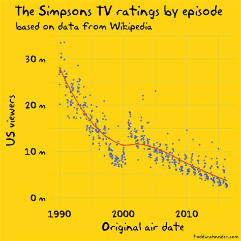 The Simpsons season 5 - Wikipedia