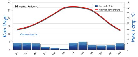 Phoenix Weather Averages