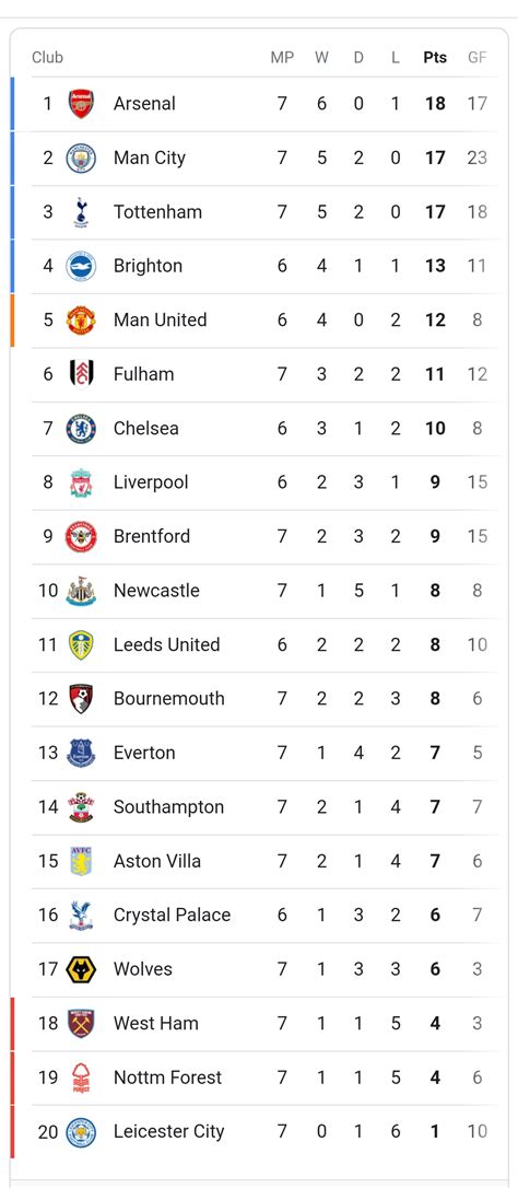 English Premier League table after match day 7, mostly. : r/soccer