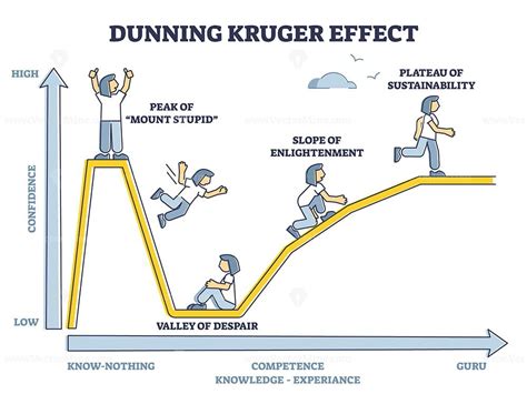 Dunning Kruger effect as psychological confidence bias curved outline diagram - VectorMine