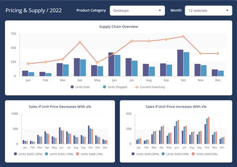 Dashboard Examples for E-Commerce Website | ClicData