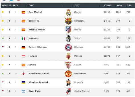 Real Madrid Ranked The Best Club In The World (see Top 50) - Sports ...