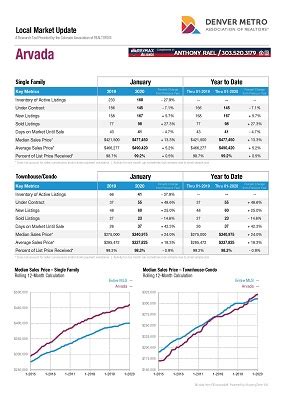 Arvada Colorado Real Estate Market Reports : How Much is Your Arvada ...