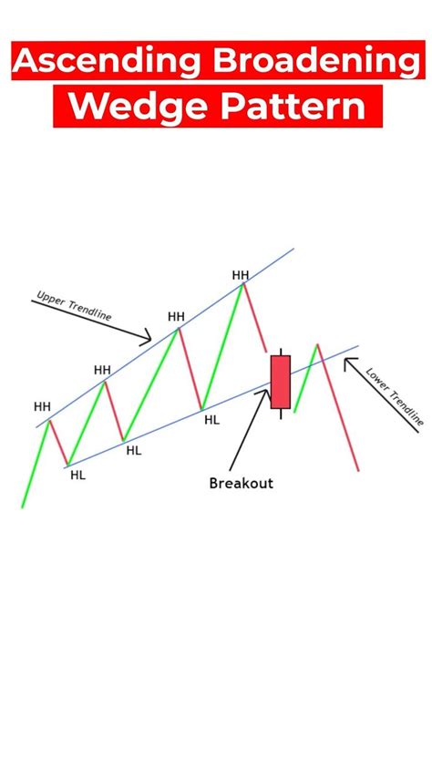 Ascending broadening wedge pattern in forex trading | Trading charts, Stock chart patterns ...