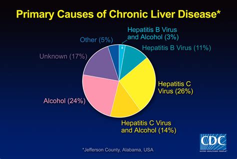 Public Domain Picture | Primary Causes of Chronic Liver Disease. | ID: 13392953003058 ...