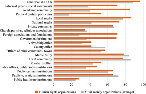 2 Human rights organizations and their partners. (Source: Klon/Jawor ...