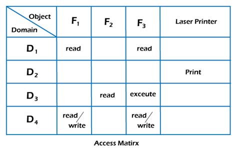 Implementation of Access matrix in the operating system - javatpoint