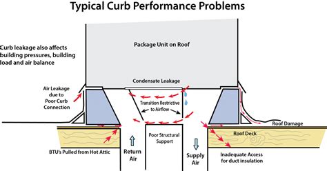 Rooftop Curb Diagnostics and Solutions - NCIBlog.comNCIBlog.com