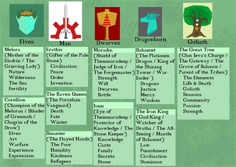 [OC] I made a (Good/Neutral) aligned Pantheon chart for my campaign! Going to do an evil-aligned ...