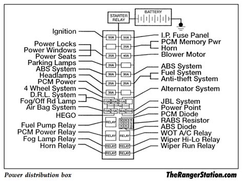 1993-1997 Ford Ranger Fuse Box Diagrams - The Ranger Station