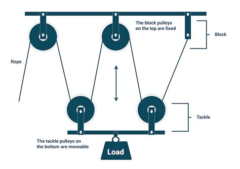 Diagram Of Block And Tackle System