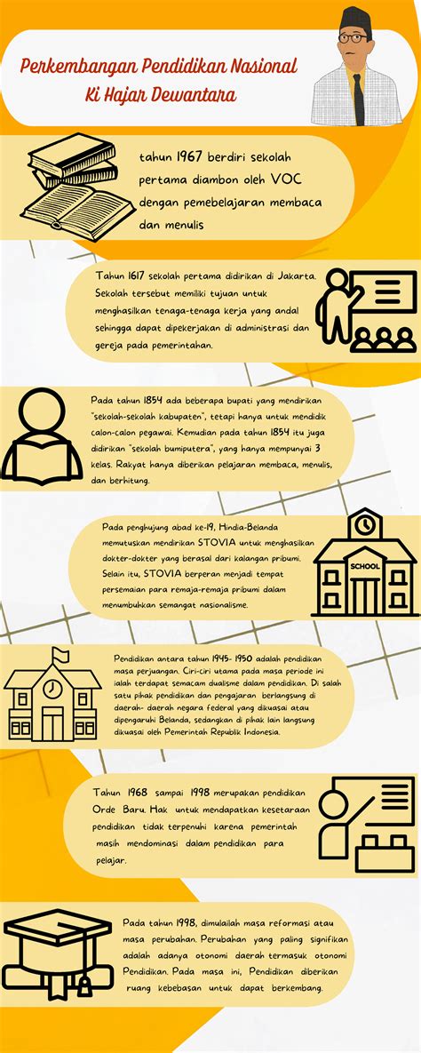 Infografis Perjalanan Pendidikan Nasional - Perkembangan Pendidikan Nasional Ki Hajar Dewantara ...