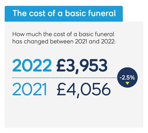 Funeral Costs in the UK | Cost of Dying 2023 | SunLife