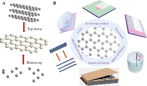 Novel layered 2D materials for ultrafast photonics