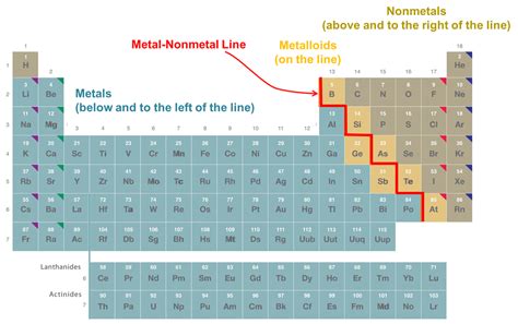 8.1.1.1: The metal-nonmetal-metalloid distinction and the metal-nonmetal "line" are useful for ...