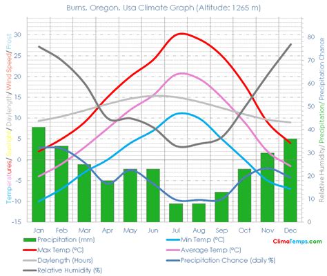 Burns, Oregon Climate Burns, Oregon Temperatures Burns, Oregon, Usa Weather Averages