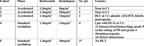 Summary of DLT and moderate toxicities during dose escalation ...