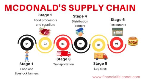 McDonald's Supply Chain Issues and Process - Financial Falconet